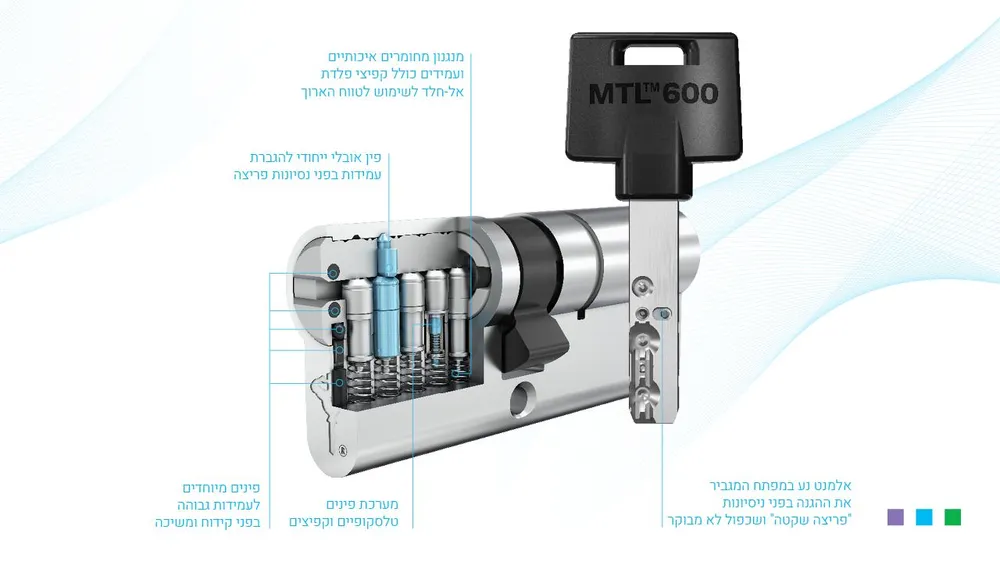 תרשים המנגנון של צילינדר מולטילוק MTL600: פינים טלסקופיים וקפיצים, פינים נגד קידוח ומשיכה, והאלמנט הנע במפתח